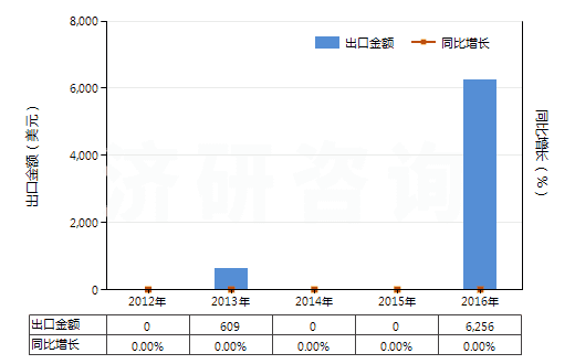 2012-2016年中國(guó)其他鎢酸鹽(HS28418090)出口總額及增速統(tǒng)計(jì)